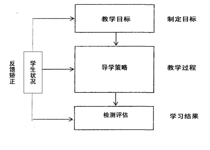 系统模型